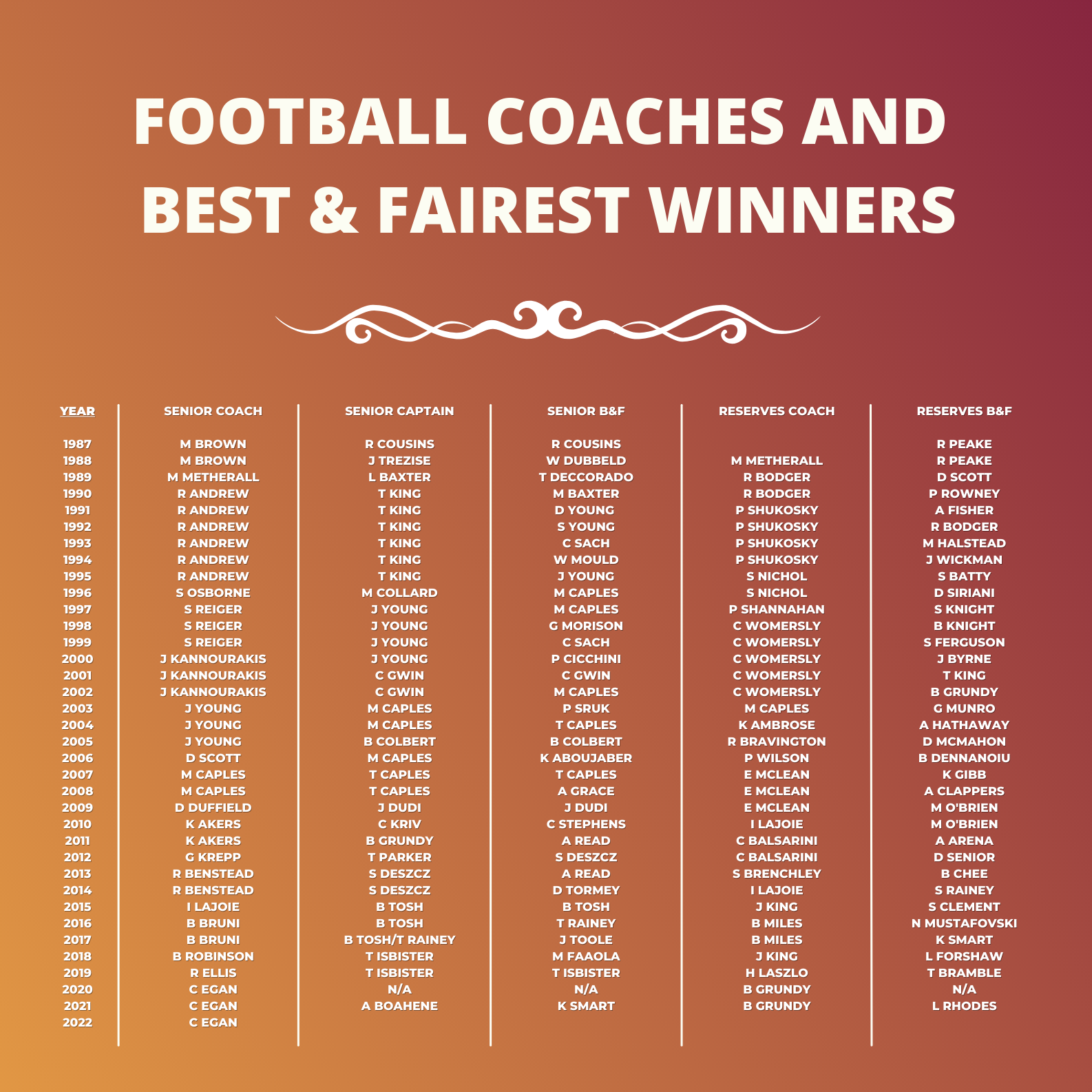 Football Coaches and Best & Fairest winners